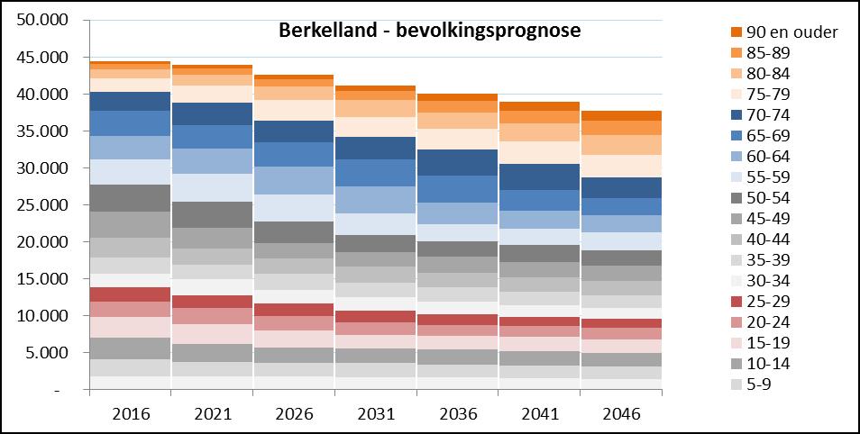 Figuur 7 Bevolkingsprognose