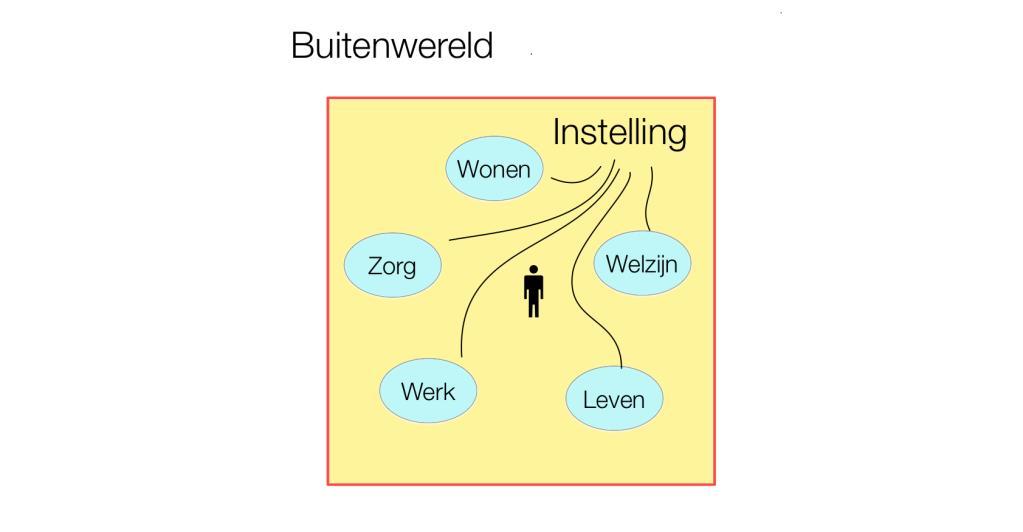 Figuur 2 Twee werelden: instelling en buitenwereld Dit onderscheid is niet scherp meer. Er is nu één wereld, waarin iedereen samenleeft.