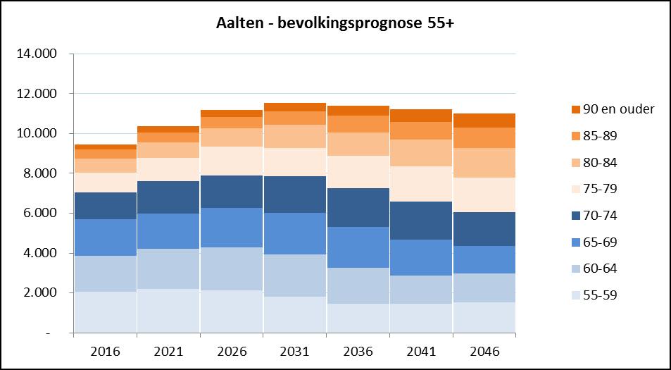 Figuur 10 Bevolkingsprognose 55+ regio Achterhoek 2016 2046 Figuur 11 Bevolkingsprognose 55+ gemeente Aalten 2016 2046 Tabel 4