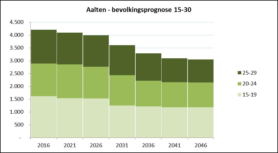 Figuur 13 Bevolkingsprognose 15-30 regio Achterhoek 2016 2046 Figuur 14 Bevolkingsprognose 15-30 gemeente Aalten 2016 2046 Tabel 5 Bevolkingsprognose 15-30 jarigen gemeente Aalten 2016 2046, naar