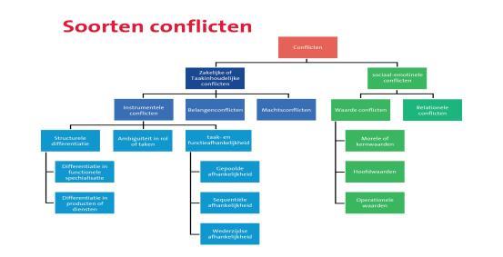 over een oplossing Conflicten (handboek mediation hfd 4 en deelnemersmap 2.