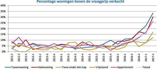 Het regionale beeld verschilt uiteraard: in een aantal regio's liggen de prijzen alweer boven het niveau van voor de crisis, maar er zijn ook regio's waar de prijsdaling nog groter is dan 10%.