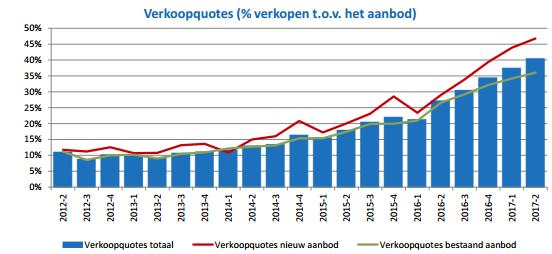 Sinds de tweede helft van 2013 is landelijk een flinke daling van de verkooptijden zichtbaar. Vrijstaande woningen blijven hierbij achter.