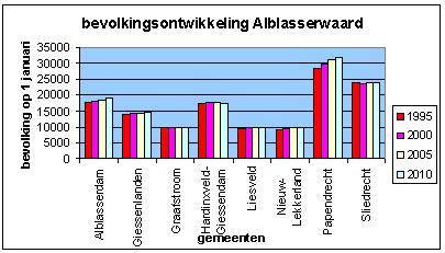 5. Krimp in de regio A-V Bevolkingsontwikkeling Alblasserwaard Bron: Kim Andriessen (29) Topdorpen in de Alblasserwaard-