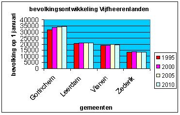 5. Krimp in de regio A-V Bevolkingsontwikkeling