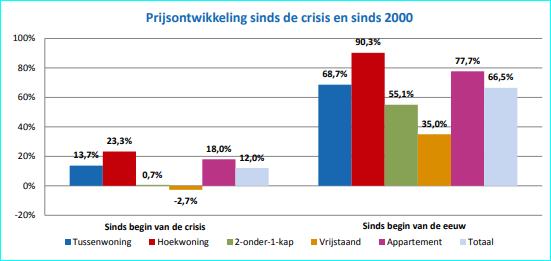 De transactieprijzen van woningen zijn sinds het begin van de crisis in Nederland met gemiddeld 9,2% gestegen. Landelijk is er wel een duidelijk verschil te zien in de ontwikkeling naar woningtype.