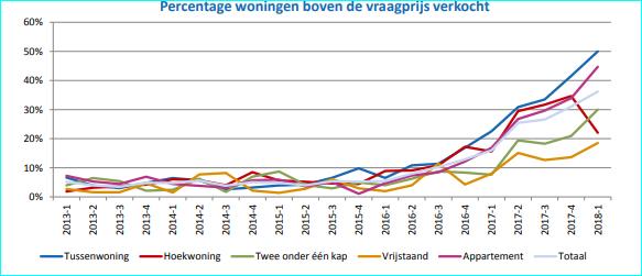 Het regionale beeld verschilt uiteraard: in een aantal regio's liggen de prijzen alweer boven het niveau van voor de crisis, maar er zijn ook regio's waar de prijsdaling nog groter is dan 5%.