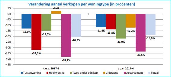 Voor Nederland geldt dat het aantal transacties sinds de crisis sterk is hersteld en inmiddels hoger ligt dan de recordaantallen van 2006.