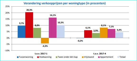 2013 was het jaar waarin voor veel regio's en woningtypen duidelijk sprake was van het 'uitbodemen' van de transactieprijs.