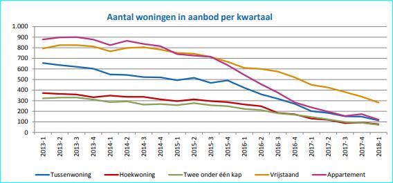 Er is geen regio of woningtype te vinden in Nederland waar het aanbod sinds 2009 niet (sterk) is toegenomen.