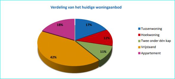 Van alle woningen die in Nederland in aanbod staan, is het aandeel vrijstaand het grootst.
