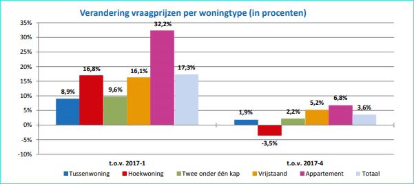 De grafiek laat de procentuele ontwikkeling van de vraagprijzen per woningtype zien.