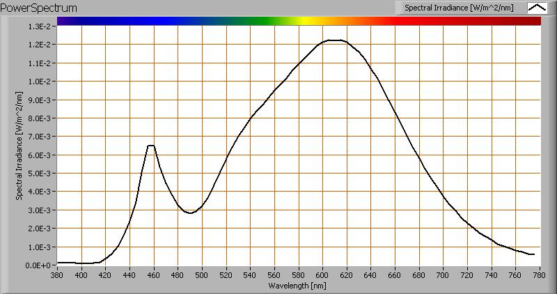 Kleurtemperatuur en licht- ofwel vermogensspectrum Het kleurspectrum van het licht van deze lamp.