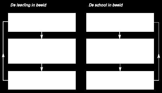 Tweemaal per jaar krijgen de leerlingen een rapport mee naar huis en eenmaal per jaar worden de ouders uitgenodigd om over de vorderingen van hun kind te spreken in een tienminutengesprek (niet