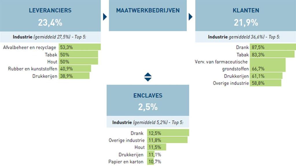 18 Op bedrijfstakniveau zijn er enkele opvallende vaststellingen (zie tabel 5 en figuur 5).