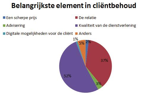 internet, brancheorganisaties en vakbladen, seminars zijn minder populair.