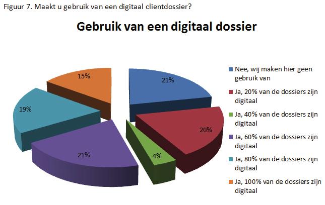 Het gebruik van een digitaal cliëntdossier is sterk in opkomst. Slechts 21% maakt hier nog geen gebruik van.