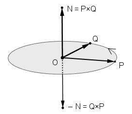 8 Oriëntatie en isometrieën in 8 Oriëntatie van een vlak in Is V een vlak door O met daarin punten P, Q O zo dat OPQ een driehoek is, dan is vector ON met N P Q een normaalvector van vlak V en van