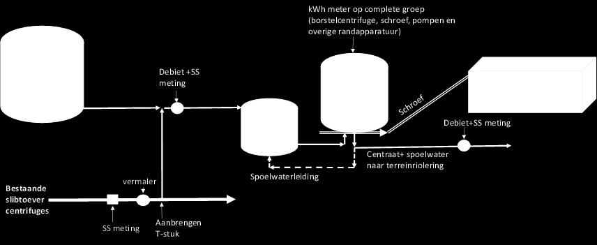 Stowa onderzoek Schematische weergave