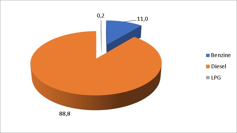 Dit is gelijk aan 76,0% van de gehele CO 2- emissie van de eerste helft van 2017. Dit bestaat uit benzine, diesel en lpg. Hierin neemt diesel het overgrote deel voor zijn rekening (88,8%).