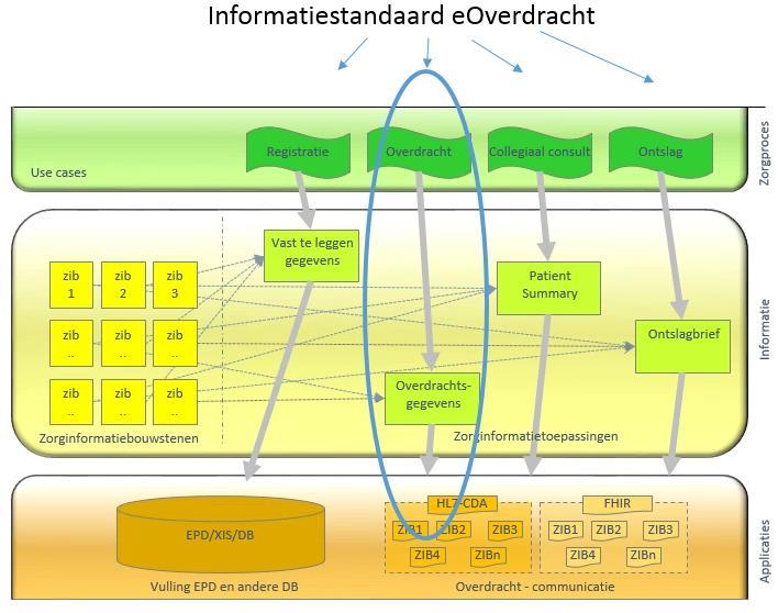 1 Inleiding eoverdracht De eoverdracht is een beroepstandaard voor de verpleegkundigen en verzorgenden overdracht in de keten. Deze beroepsstandaard is uitgewerkt als een informatiestandaard.