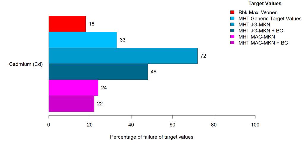 3.3 Cadmium 3.3.1 Normoverschrijdingen Figuur 3.9 laat het percentage normoverschrijdingen van cadmium zien. Figuur 3.9. Percentage normoverschrijdingen van cadmium voor de verschillende beoordelingssystematieken.