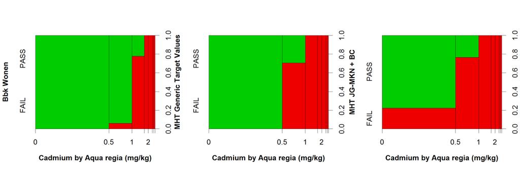 overschrijdend. De beoordelingssystematieken vanuit het MHT overschrijden de norm dus eerder bij een lagere verontreinigingsgraad via aqua nitrosa.