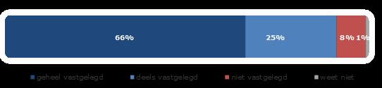 Naast vragen over het aanbestedingsbeleid zijn ook vragen gesteld over de aanbestedingsprocedures die woningcorporaties volgen.