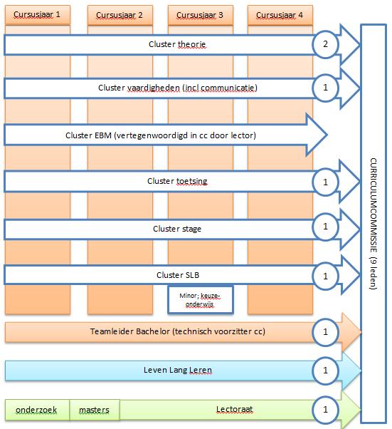 Figuur 3; Samenstelling Curriculumcommissie 2.3.4.