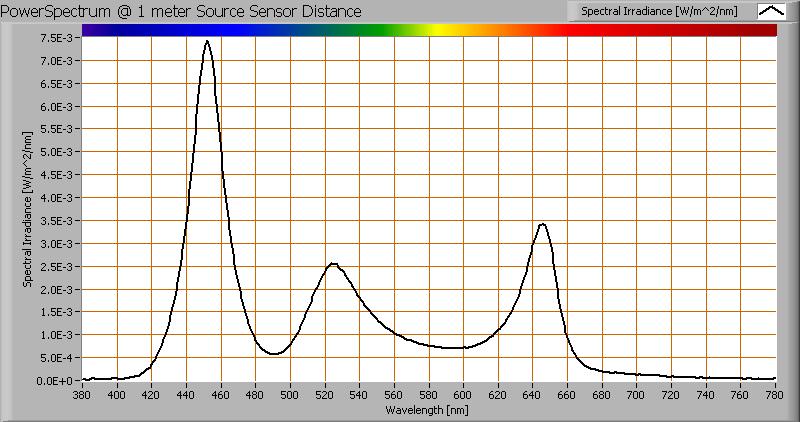 Kleurtemperatuur en licht- oftewel vermogensspectrum Het kleurspectrum van het licht van deze lamp. Vermogens gelden op 1 m afstand van de lamp.