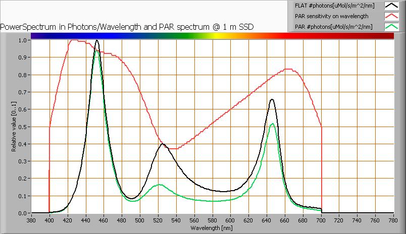 Het fotonenspectrum, dan de gevoeligheidscurve, resulterend in een PAR-spectrum De zwarte curve geeft het vermogensspectrum aan van de lamp, in aantallen fotonen per golflengte.