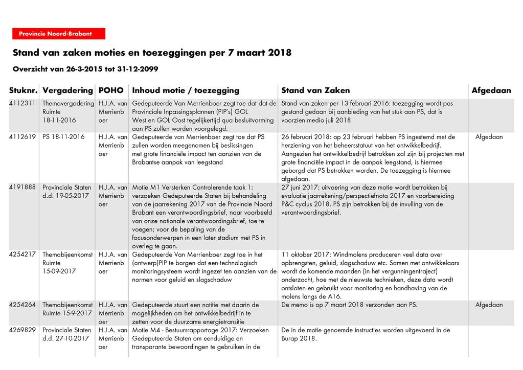 Provincie Noord-Brabant Stand van zaken moties en toezeggingen per 7 maart 2018 Overzicht van 26-3-2015 tot 31-12-2099 Stuknr.