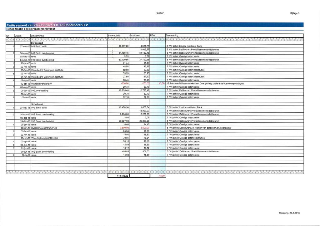 Pagina 1 Bijlage 1 Faillissement van De Bonged B. V. en Schothorst B. V. Recapitulatie boedelrekening nummer Nr. Datum Omschrijving Bankmutatie Grootboek BTW Toerekening t..i t:.: H':.