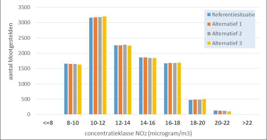 De norm is 40 microgram per m 3 Aantal blootgestelden per