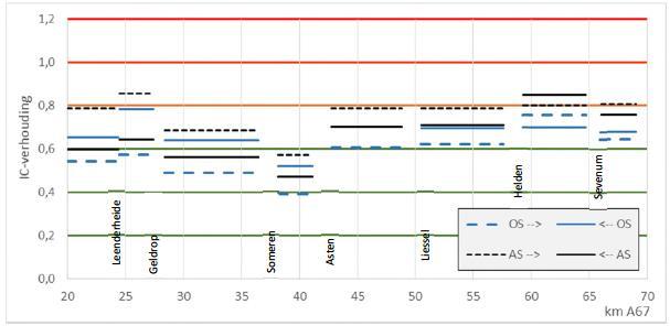 Avondspits richting oost (AS ->) en ochtendspits richting west (<- OS) zijn maatgevend Alternatief 2: Lage IC-verhoudingen tussen Geldrop en Leenderheide.