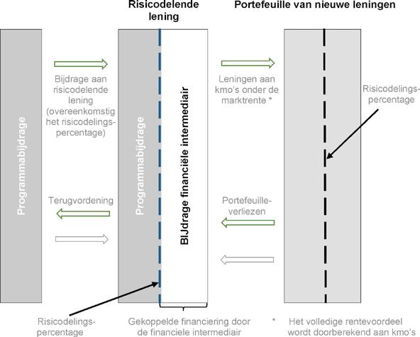 12.9.2014 NL L 271/25 BIJLAGE II Leningen voor kleine en middelgrote ondernemingen op basis van een leningmodel met portefeuillerisicodeling (risicodelende lening) Schematische voorstelling van het
