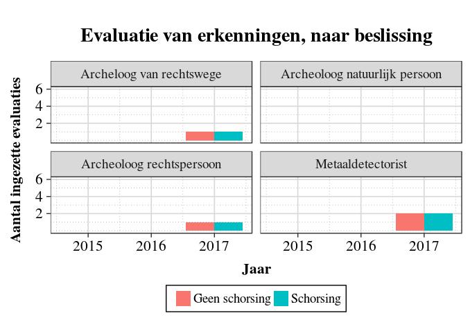 GRAFISCHE VOORSTELLING TOELICHTING In 2017 voerde het agentschap Onroerend Erfgoed in totaal 8 evaluaties uit. 4 evaluaties betroffen erkende archeologen.