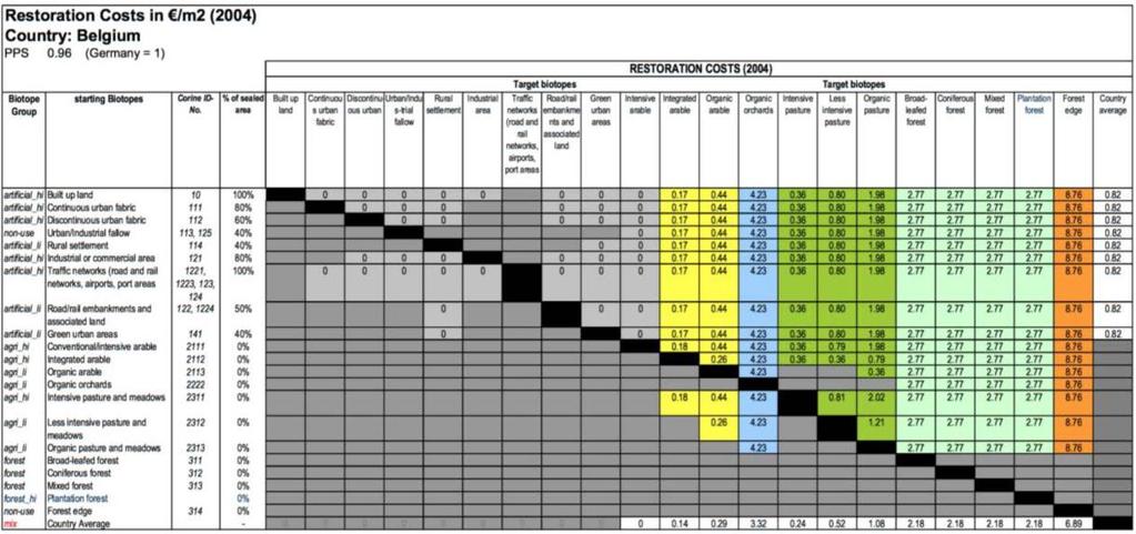 3.2 Herstelkosten De winst of het verlies aan biodiversiteit wordt binnen de NWI voor Duitsland gewaardeerd op basis van de veranderingen in landgebruik in Duitsland en de herstelkosten per type