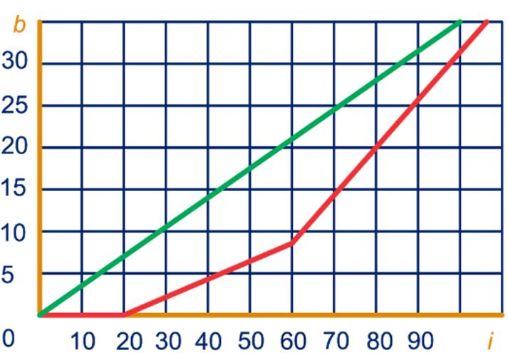 IS FUNCTIE van 3 a 60 km in 40 minuten, us,5 km per min. t 0 30 40 50 60 a 0 5 30 45 60 Zie groene lijn.,5(t 0) = 60,5t,5t 30 = 60,5t 3t = 90 t = 30, us om 0:30 uur.