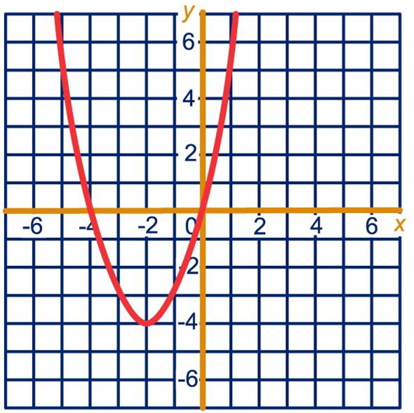 7] [MIN 7] [WORTEL] y = x 7 7 [MAAL 7] [OMG] [PLUS 7] y = 7x + 7 [PLUS 7] [PLUS 7] [PLUS 7] y = x + [TEGEN] [MIN 7] [KWADR.