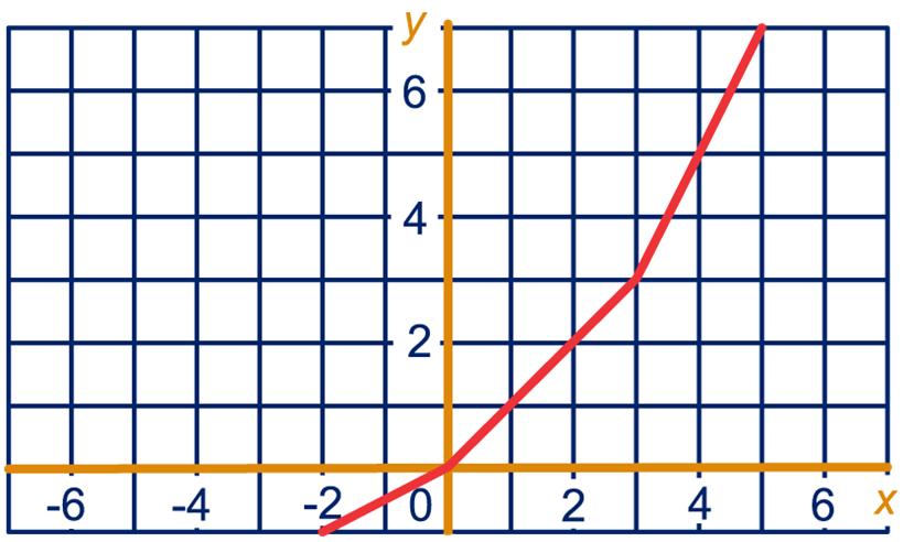 [KWADRAAT] [MAAL ] [PLUS -] [KWADRAAT] [PLUS -] [MAAL ] y = ( (x )) of y = (x ) 4 y = (x ) y = ( x ) y = ( x) of y = 4 x y = x y = (x ) 9 a y 4 x Voor x < -3.