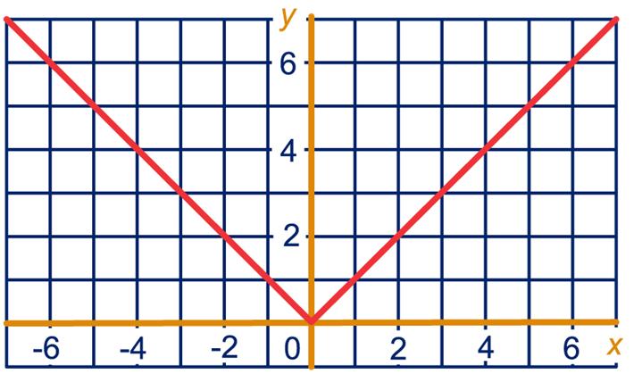 4 a x -4-3 - - 0 3 4 y 8 6 4 0 4 6 8 Twee keer ezelfe grafiek. Als x -, an y = -x.