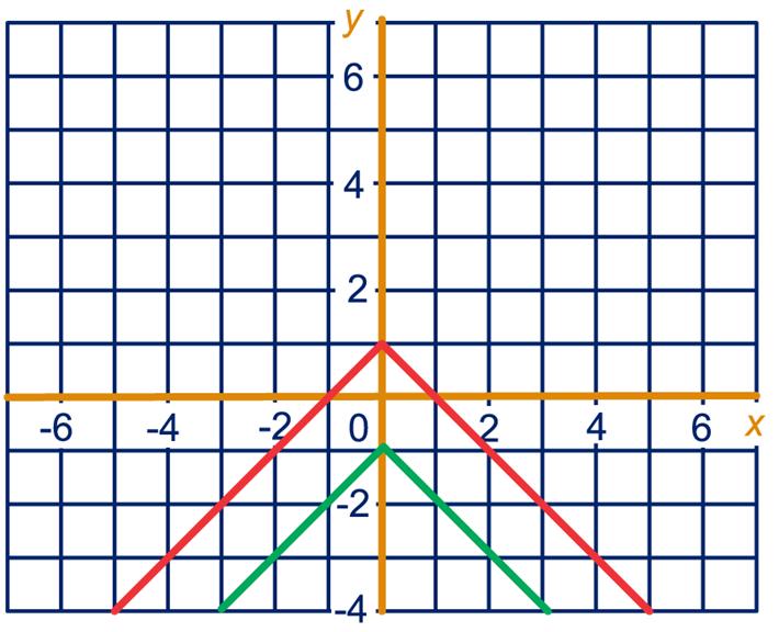 7 a [ABS] [MIN ], [MIN ] [ABS] 8 a -3,5 = 3,5, 009 = 009, 0 = 0 = en ook - = 9 a x =, x = - x
