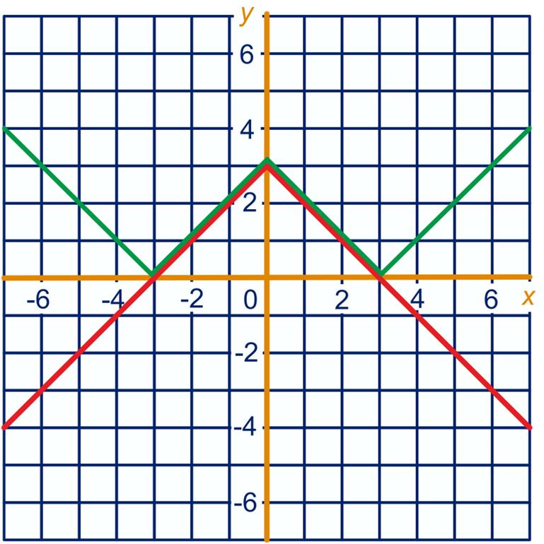6 a y = 3 x, y = 3 x 9 a 9 9 4 3-0 -9-5 -4 y 3 ; y 0 7 x = 7 of x = -7 x = 9 of x = -5 x = 3 of x = -3 geen oplossingen x 7 = 3 of x 7 = -3 x = 0 of x = -6 x = 0 of x = -3