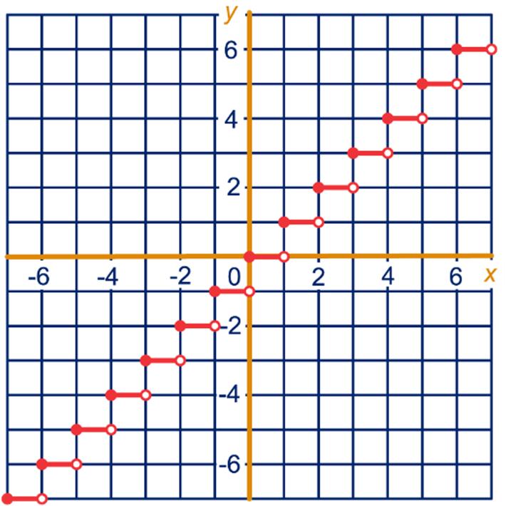 x 3x + = of x 3x + = - x 3x = 0 of x 3x + = 0 x(x 3) = 0 of (x )(x ) = 0 x = 0 of x = 3 of x = of x = geen x (asolute waare is NIET negatief) x 5x = 6 of x 5x = -6 x 5x 6 =