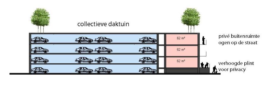 Gebouwde parkeervoorzieningen halen de auto uit de straat De kans bestaat dat we in de toekomst minder autobezit hebben, door nog beter OV en door aantrekkelijkere fiets en loopvoorzieningen.