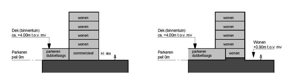 Doorsnede met mogelijkheden van een hogere plint: commercieel gebruik of wonen met hoge verdiepingshoogte 3.2 Kwaliteitsimpuls via toevoegen van mix aan woningen, in balans met de omliggende wijken 3.