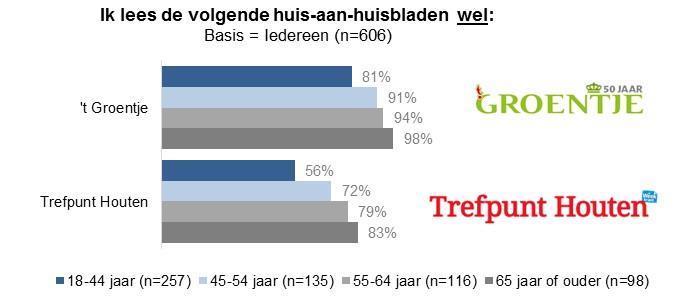 We zien dat 65-plussers vooral de aanwezigheid van de gemeente op Whatsapp verwachten, méér zelfs dan op Facebook, dat bij de