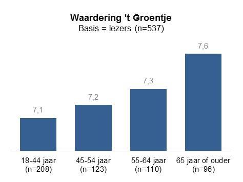 3 Huis-aan-huisbladen Zoals in de inleiding al genoemd, lezen Houtenaren vaker huis-aan-huisbladen naarmate de leeftijd toeneemt.