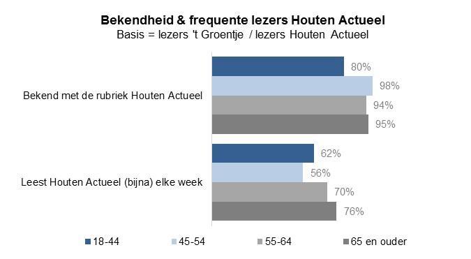 Binnen alle leeftijdsgroepen is het grootste deel van de lezers van t Groentje bekend met de gemeenterubriek Houten Actueel.